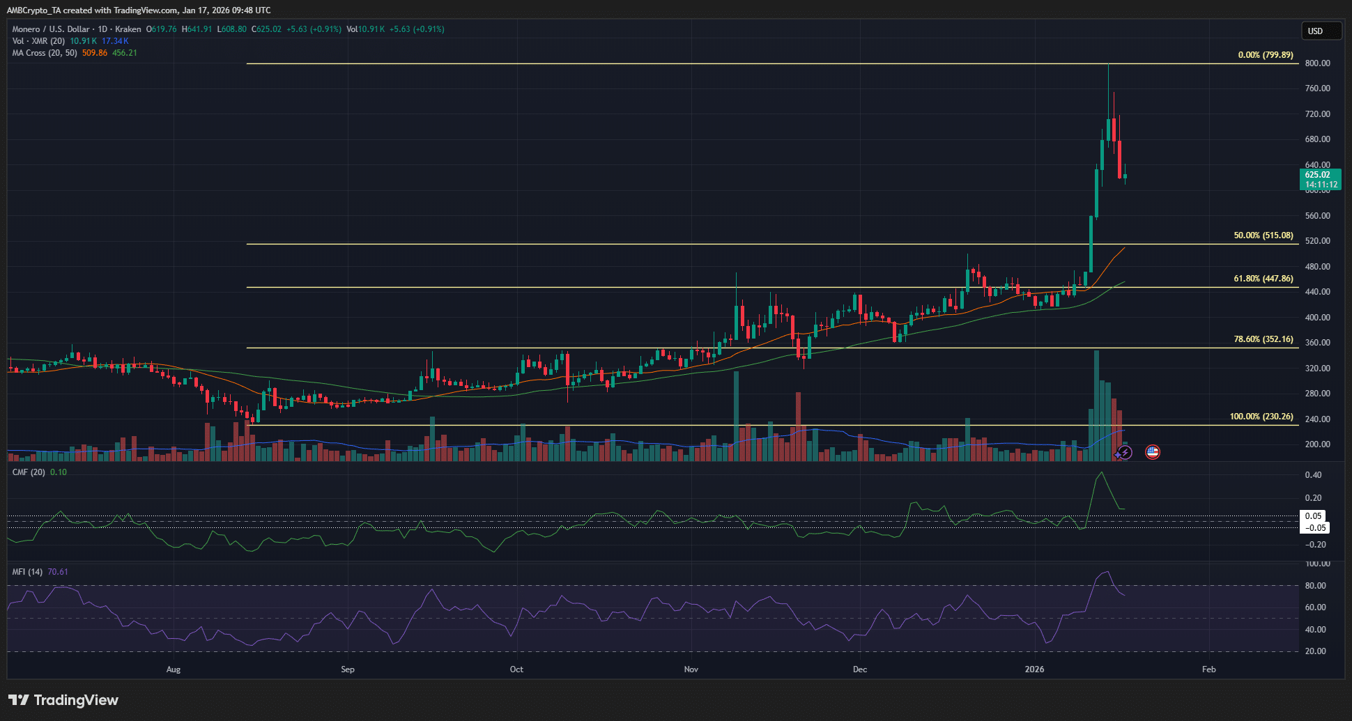 Dự đoán giá Monero (XMR) – Đánh giá rủi ro biến động sau khi đạt ATH mới