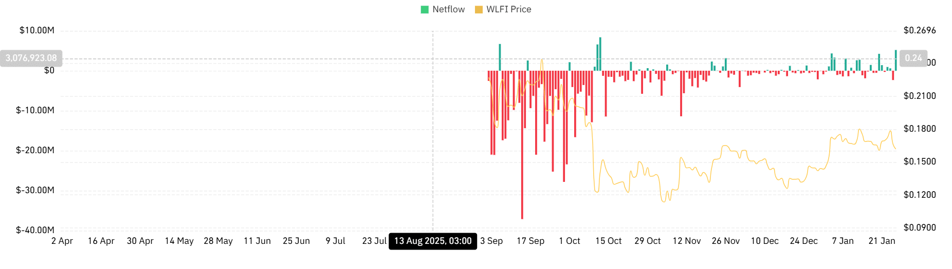 Đánh giá World Liberty Financial sau giao dịch chuyển 235 triệu USD