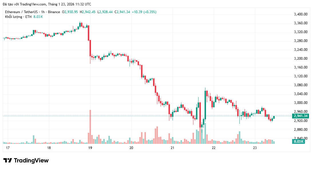 Ethereum sẽ chạm đáy ở đâu?