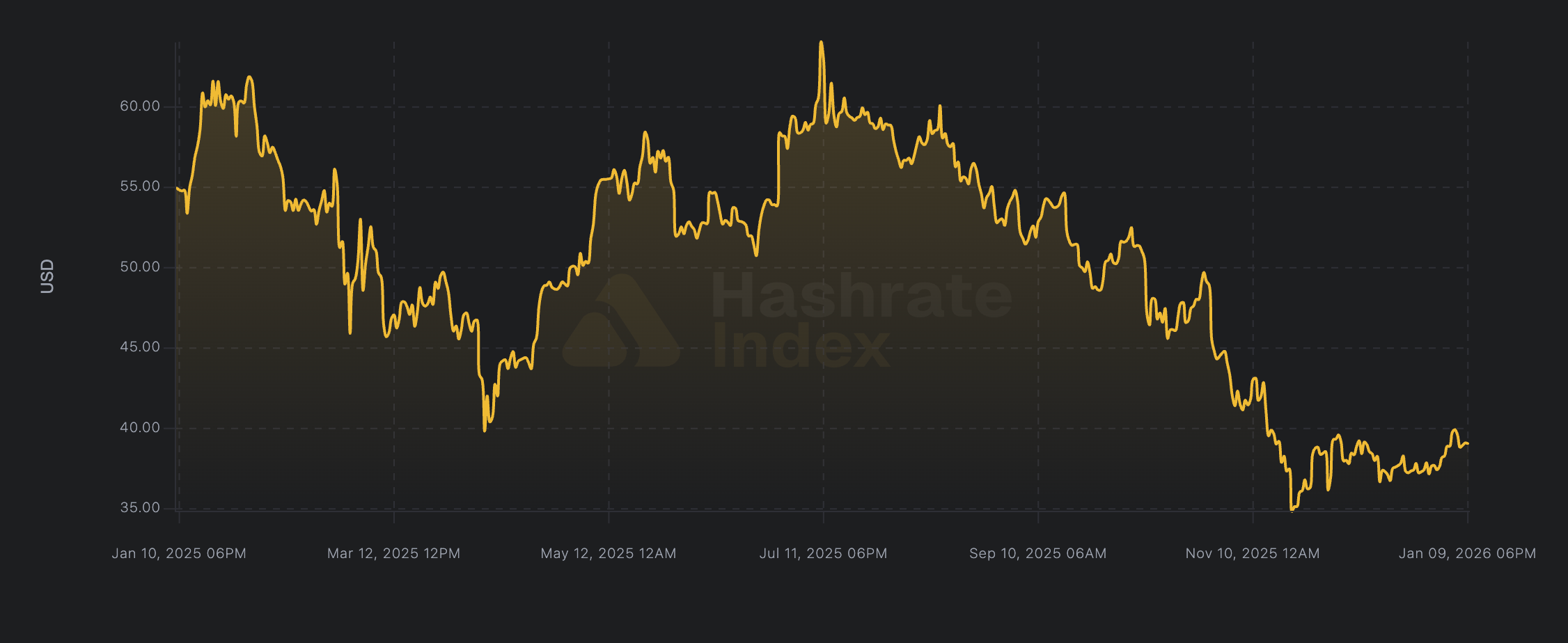 Độ khó khai thác Bitcoin giảm trong lần điều chỉnh đầu tiên của năm 2026
