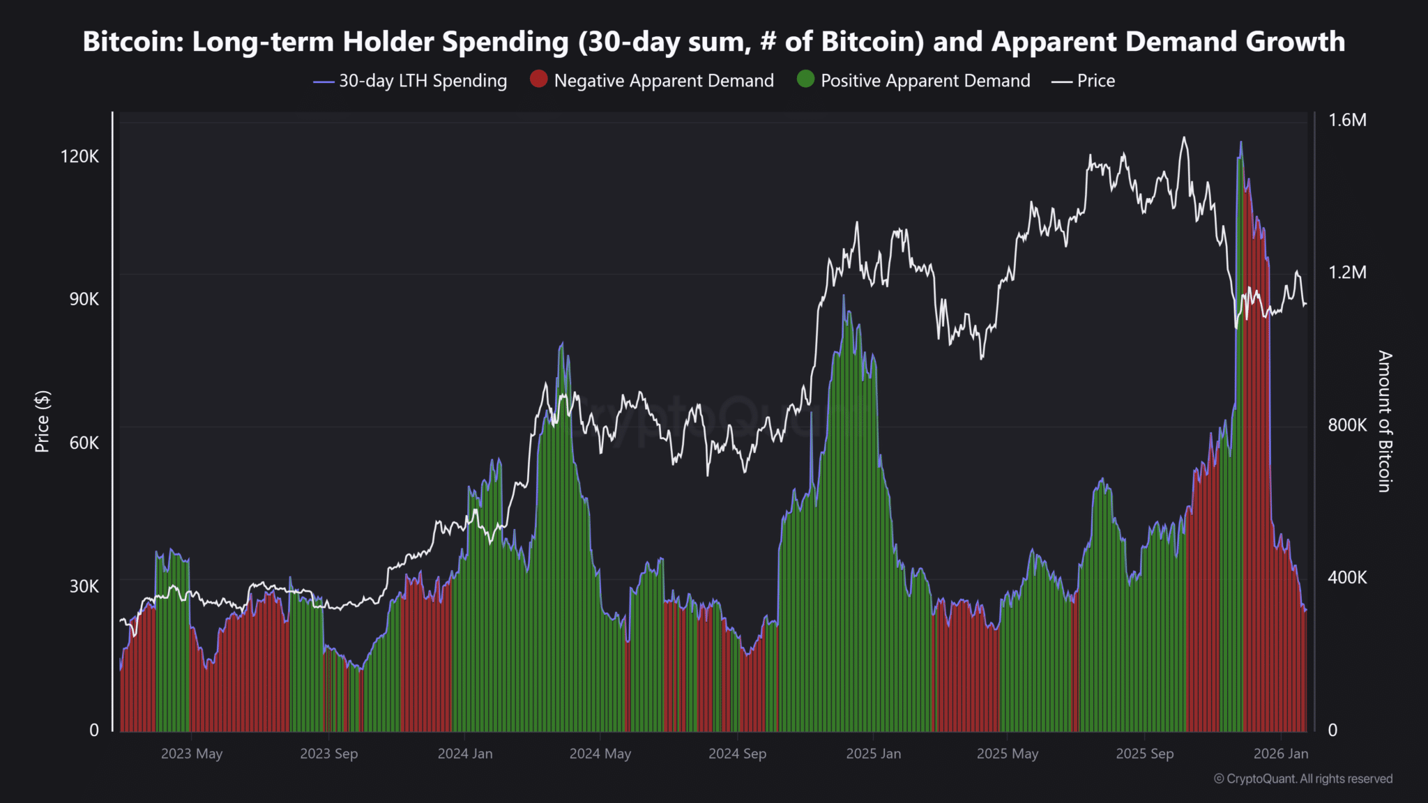 Các tập đoàn nắm giữ đạt 1,13 triệu BTC bất chấp giá giảm