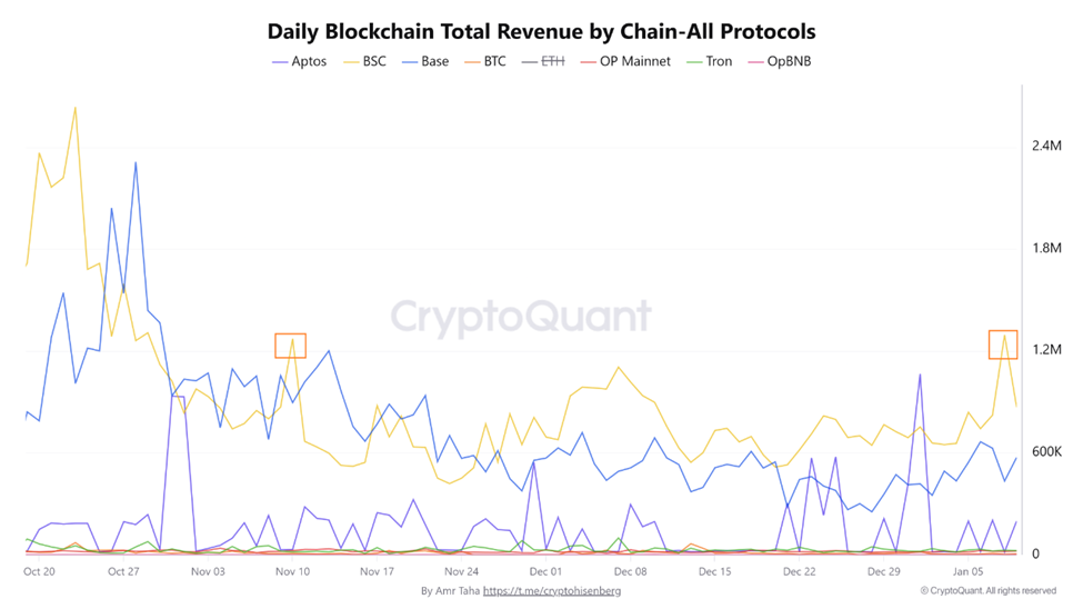 Doanh thu BNB Chain đang có xu hướng tăng
