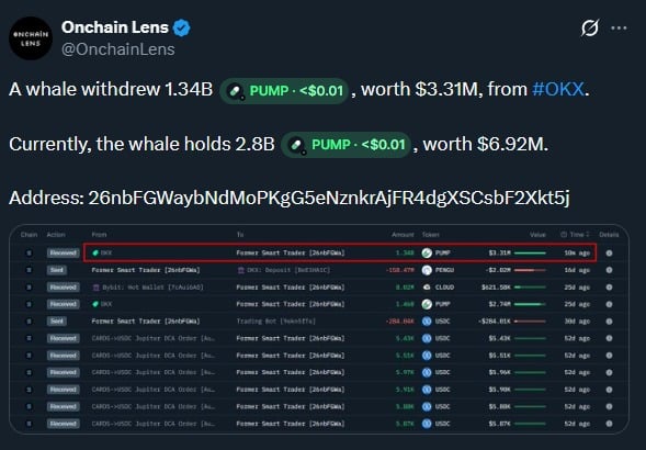 Pump.fun (PUMP) – Liệu động thái mới nhất của "cá voi" có thể kích hoạt đà tăng 30%?