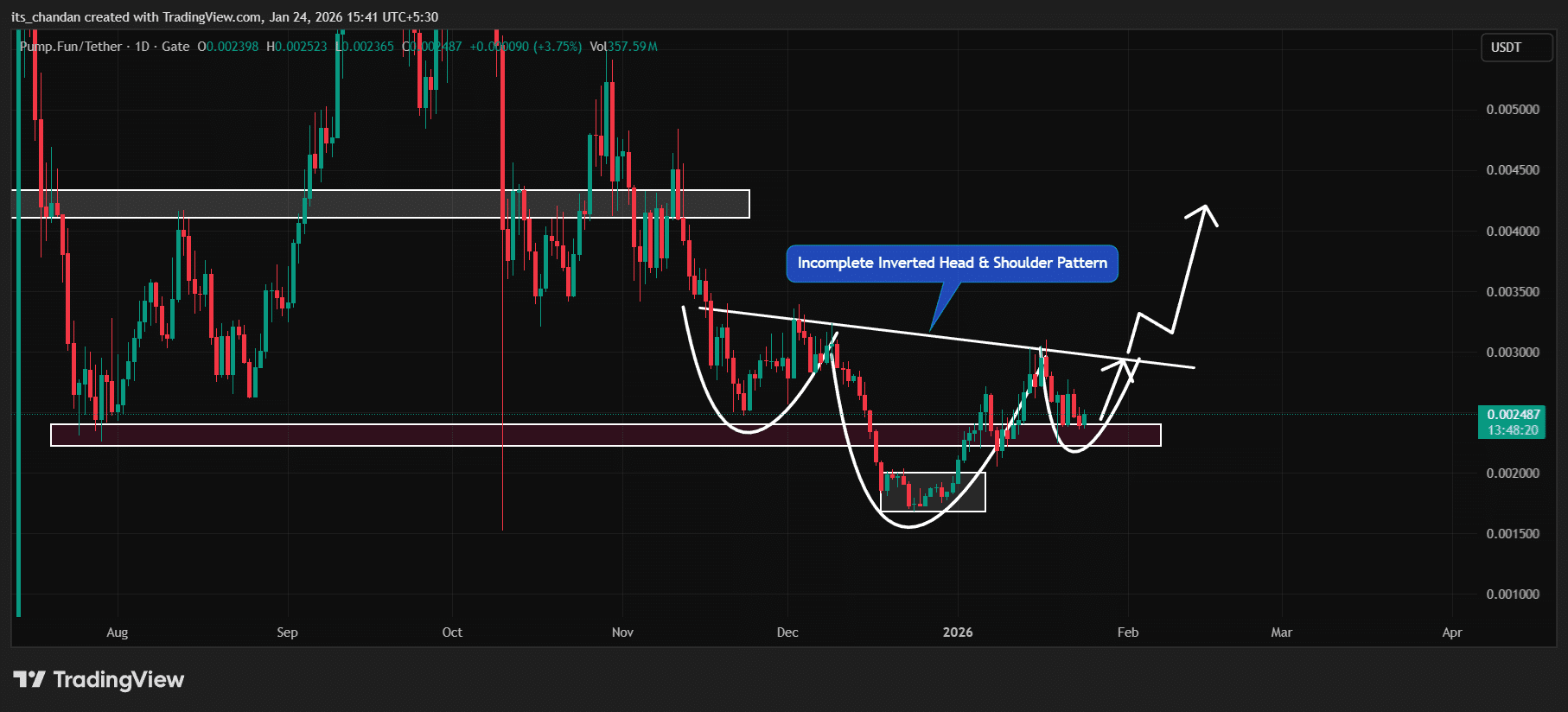 Liệu động thái mới nhất của "cá voi" PUMP có thể kích hoạt đà tăng 30%?