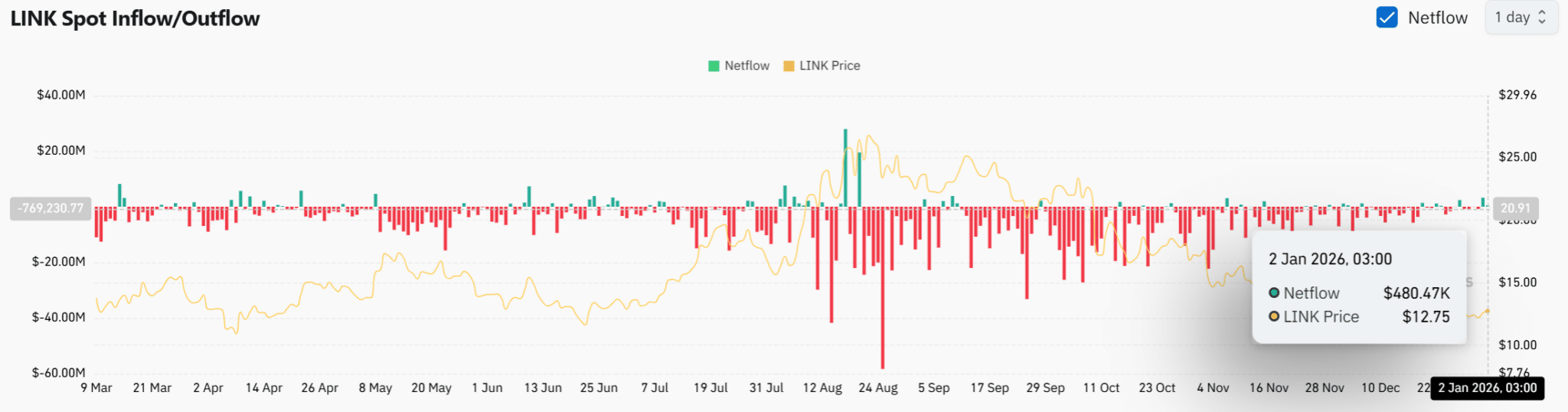 dong-tien-giao-ngay-cua-link-coinphoton-1 Liệu chiến lược mua vào của Chainlink có bù đắp được rủi ro đòn bẩy gia tăng?