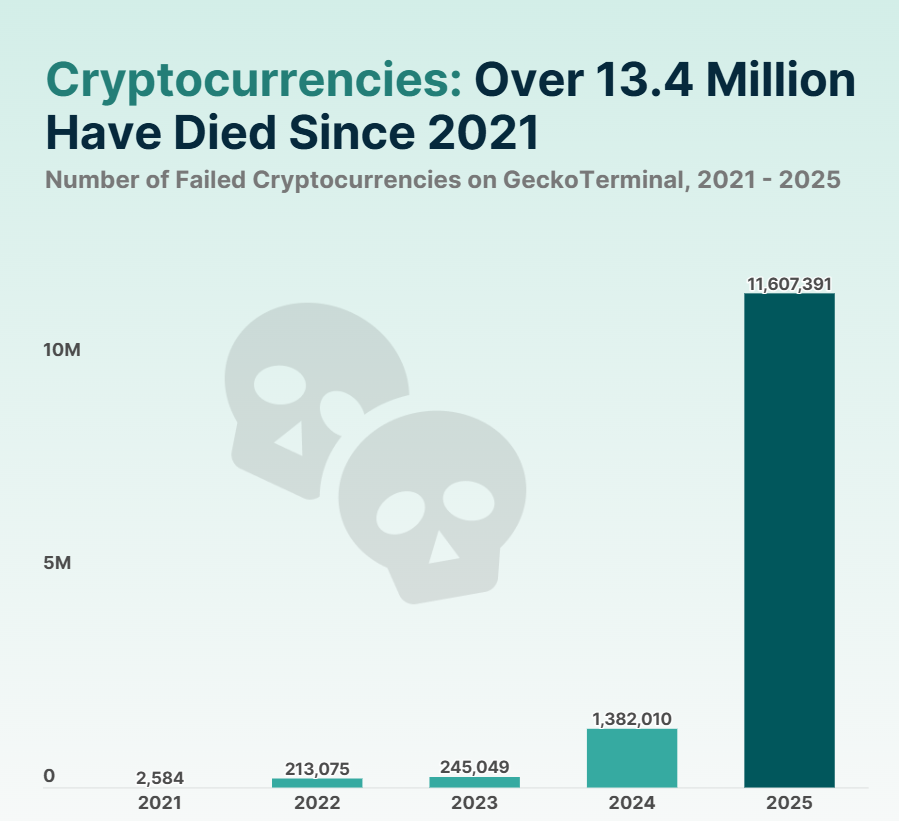 Biến động thị trường tiền điện tử đẩy số dự án memecoin thất bại lên mức kỷ lục trong năm 2025