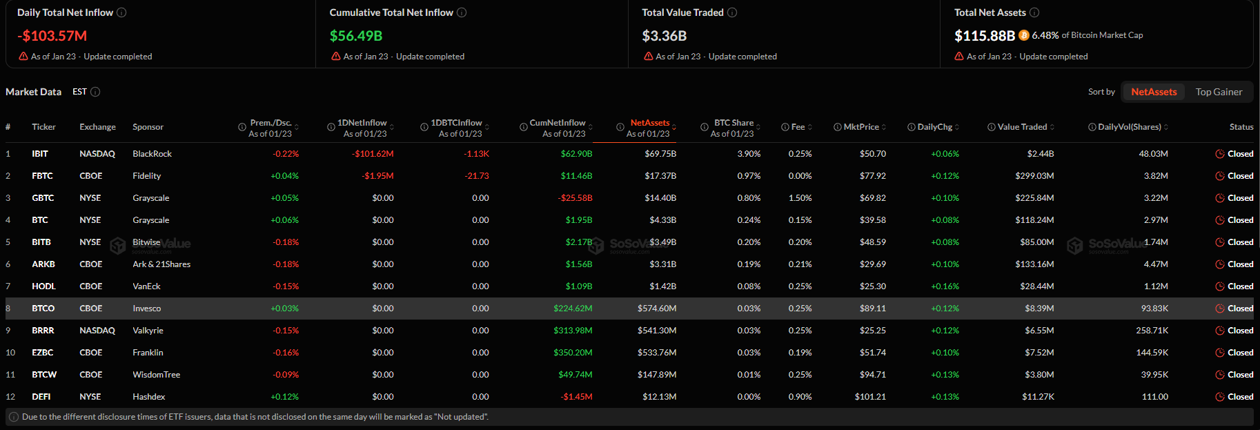 etf-bitcoin-coinphoton-2-1 ETF Bitcoin bị rút 104 triệu USD phiên thứ năm liên tiếp, dòng tiền chuyển sang Solana và XRP