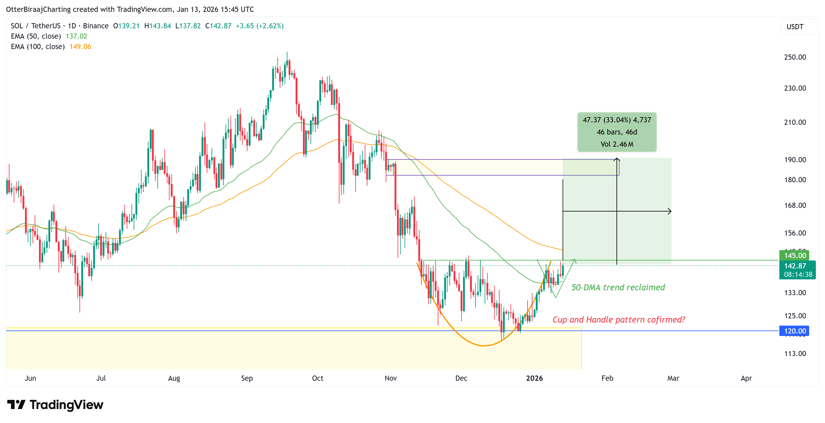Biểu đồ SOL cho thấy hướng tới mức $190