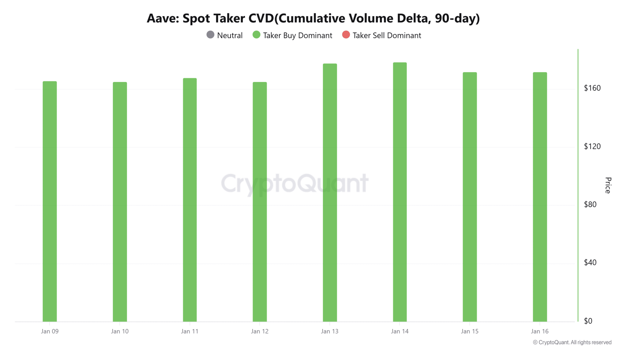 Cá voi AAVE trở lại với lệnh mua trị giá 1,9 triệu đô la có phải là khởi đầu cho sự phục hồi?