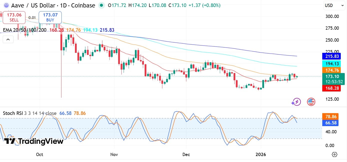 Cá voi AAVE trở lại với lệnh mua trị giá 1,9 triệu đô la có phải là khởi đầu cho sự phục hồi?