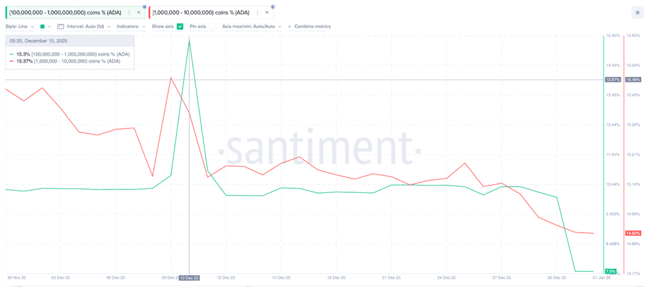 Nỗi lo về Ghost Chain ngày càng gia tăng khi biểu đồ cảnh báo về khả năng Cardano giảm 50%