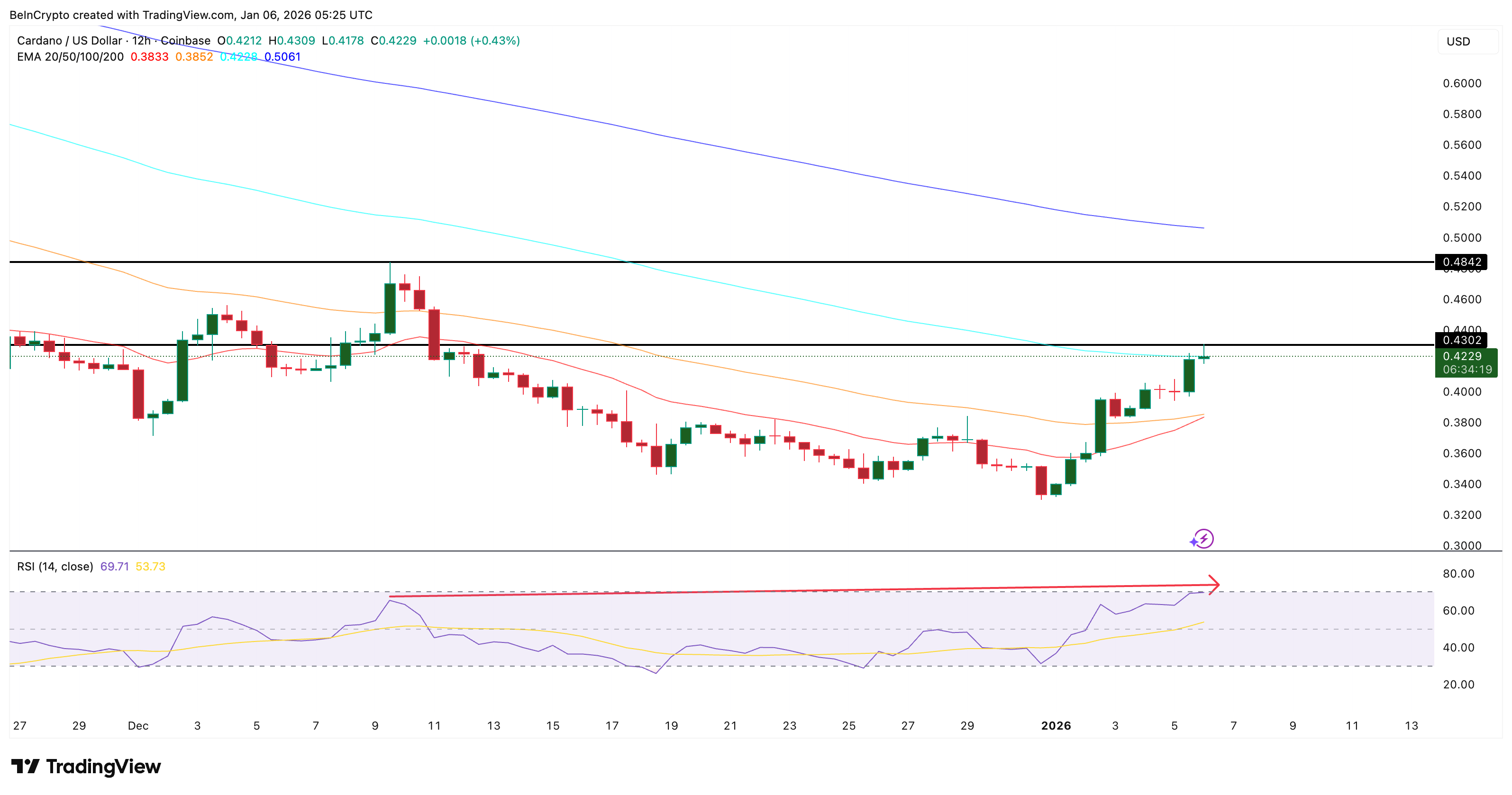 Đợt tăng giá Cardano đang chững lại?