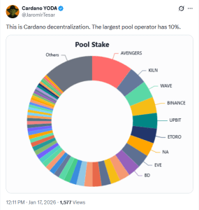 Giá Cardano hướng tới 0,6 đô la khi trình xác thực hàng đầu nhấn mạnh lợi thế phi tập trung