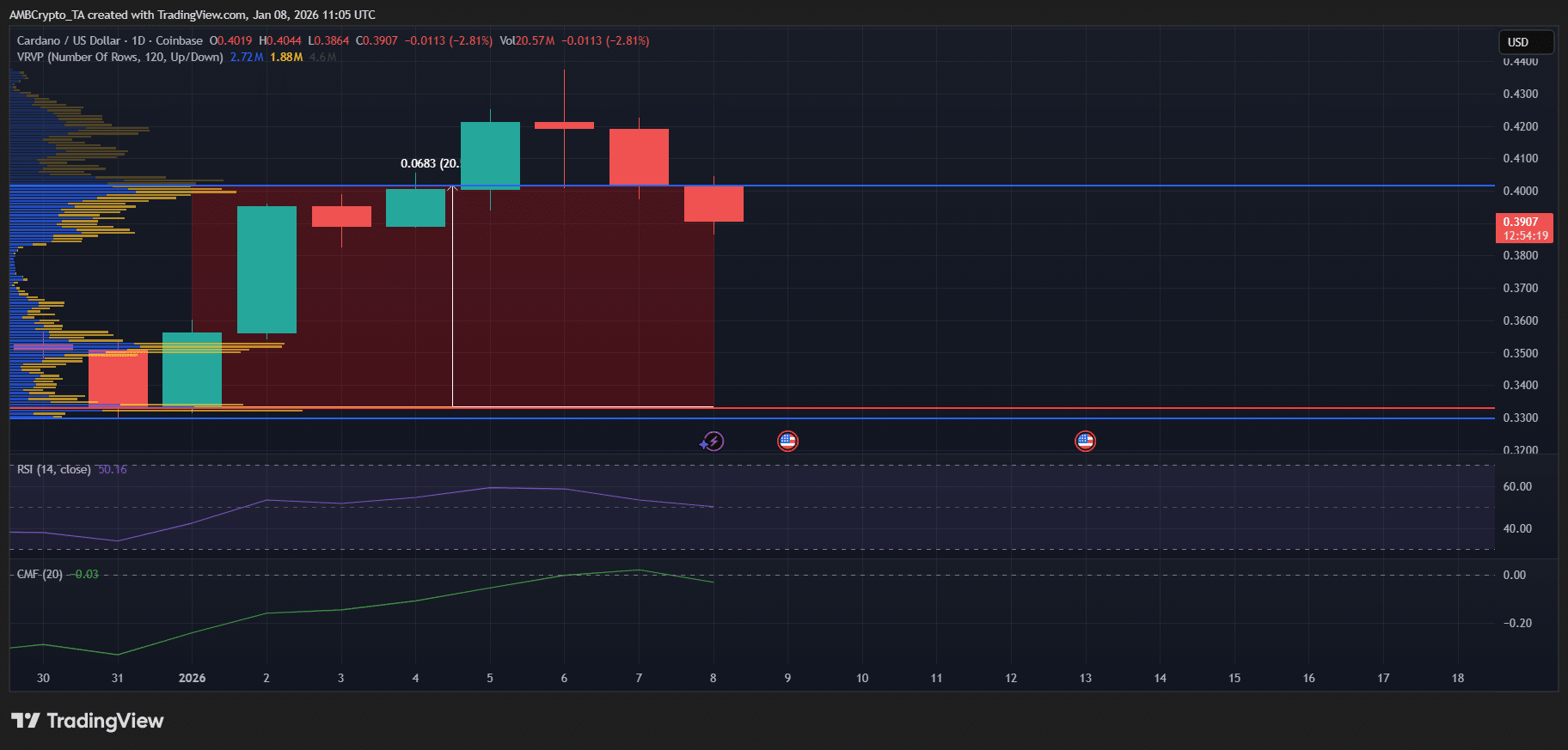 Điều gì đang xảy ra với Cardano?