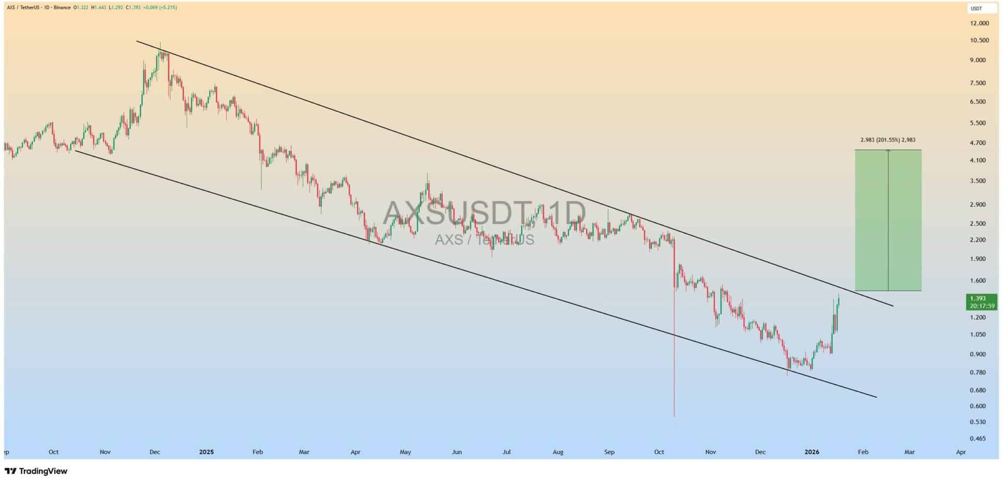 Dưới đây là những gì các trader nên đặt cược sau khi AXS tăng 39%