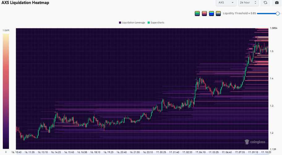 Dưới đây là những gì các trader nên đặt cược sau khi AXS tăng 39%