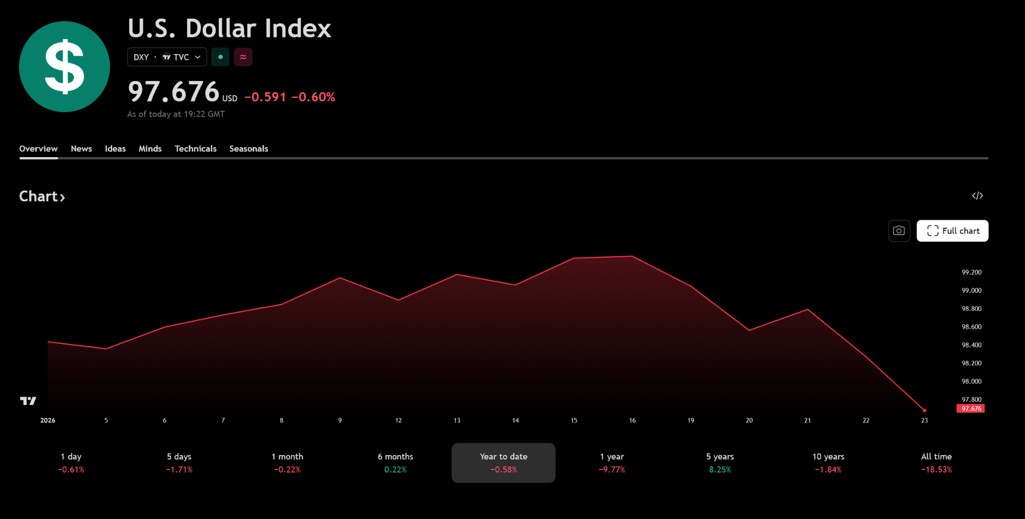 Giá bạc đạt mức cao kỷ lục nhưng báo hiệu điều gì cho bước đi tiếp theo của Bitcoin?