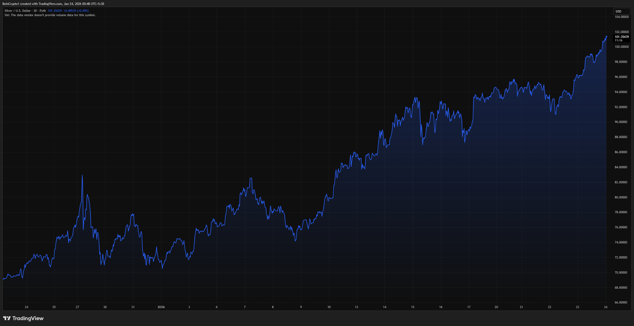 Giá bạc đạt mức cao kỷ lục báo hiệu điều gì cho bước đi tiếp theo của Bitcoin?