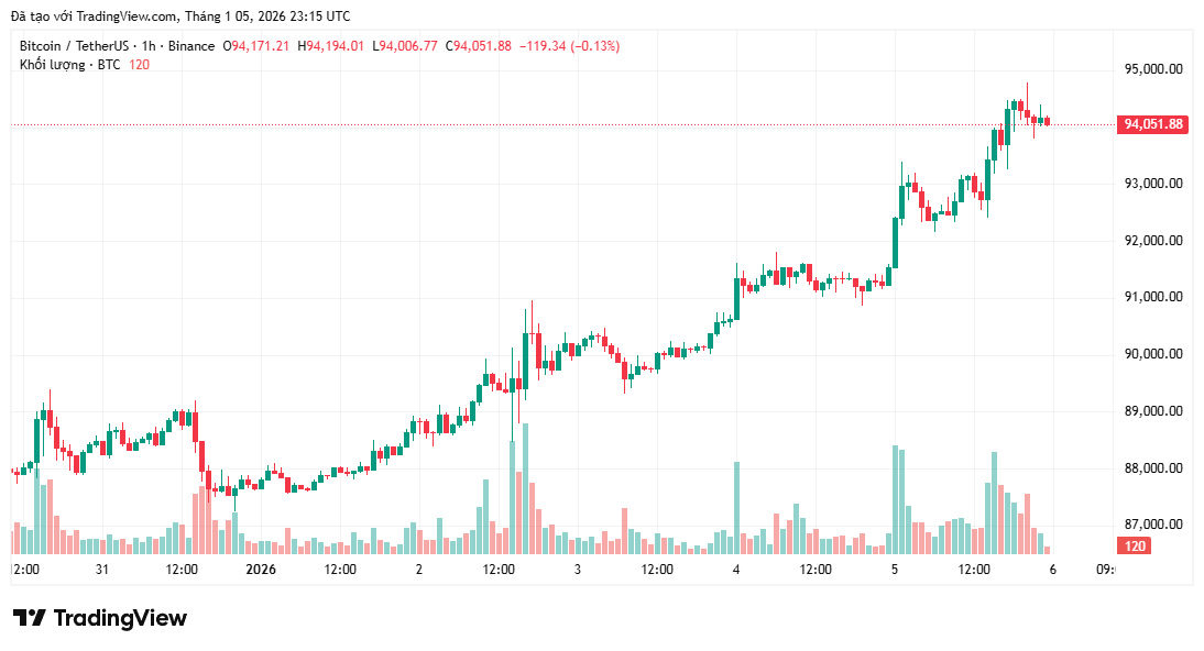 gia-bitcoin-cham-moc-94k-coinphoton-1 Bitcoin lấy lại mốc 94.000 đô la khi Phố Wall mở cửa tăng điểm sau cú sốc Venezuela