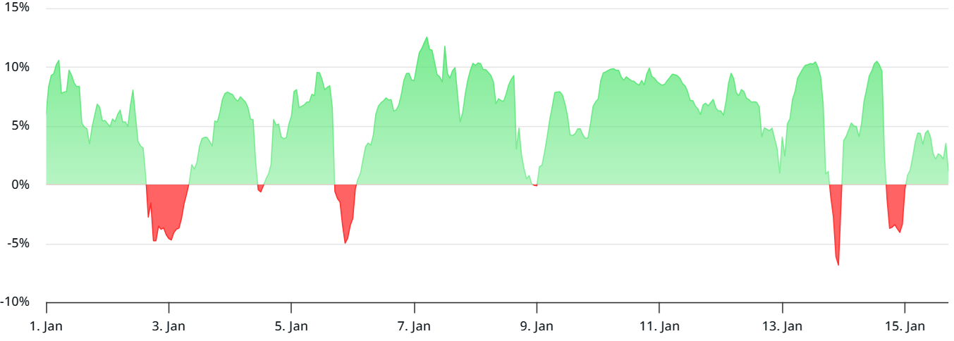 Đà tăng của Bitcoin sụp đổ ở mức 97.000 đô la khi funding rate chững lại