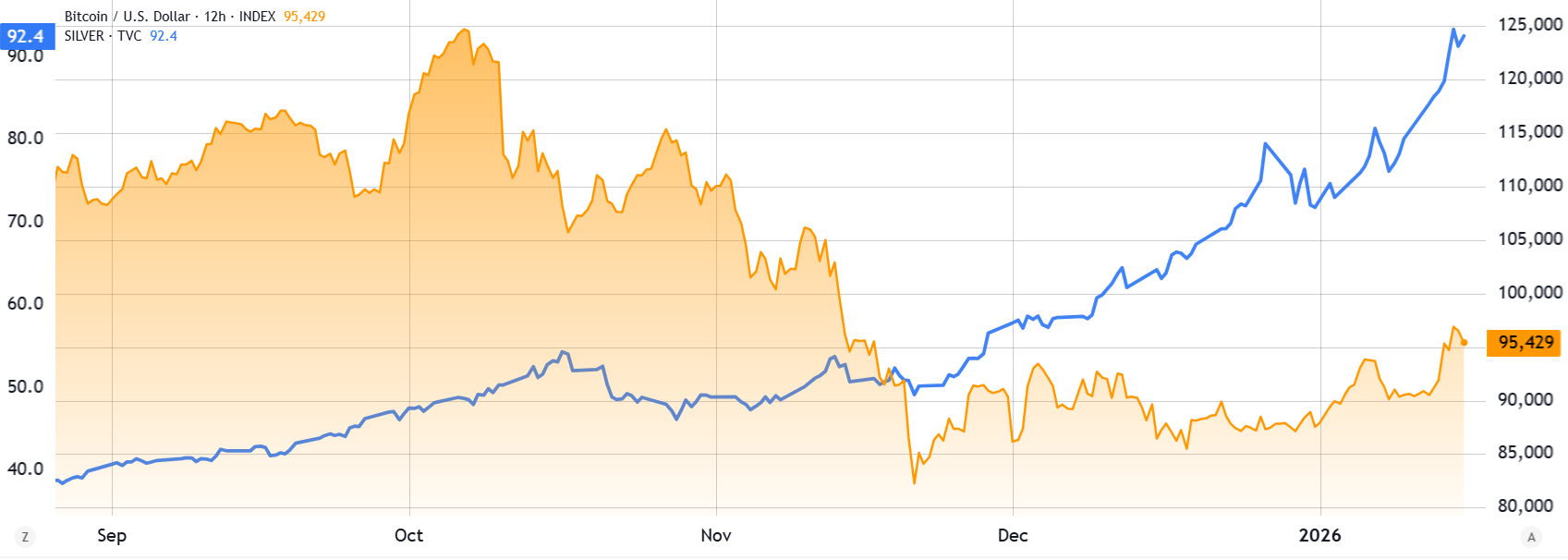 Đà tăng của Bitcoin sụp đổ ở mức 97.000 đô la khi funding rate chững lại