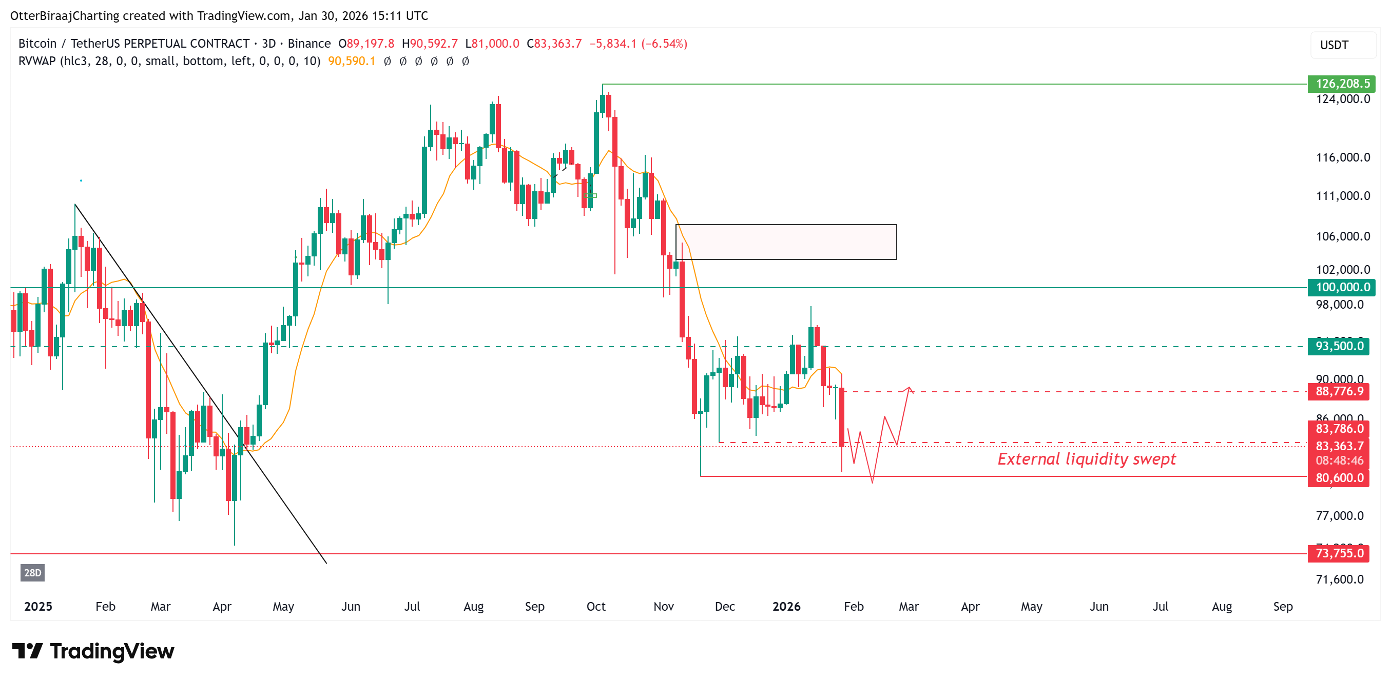 gia-bitcoin-co-kha-nang-phuc-hoi-len-90k-coinphoton-1-1 Việc mất cân bằng của hợp đồng tương lai Bitcoin có thể kích hoạt đợt phục hồi lên 90.000 đô la