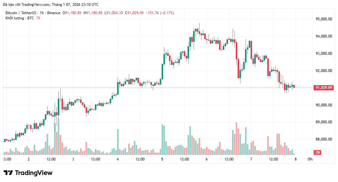 gia-bitcoin-giam-coinphoton-1 Giá Bitcoin giảm bất chấp báo cáo cập nhật MSCI "rất lạc quan": Điều gì đã xảy ra?
