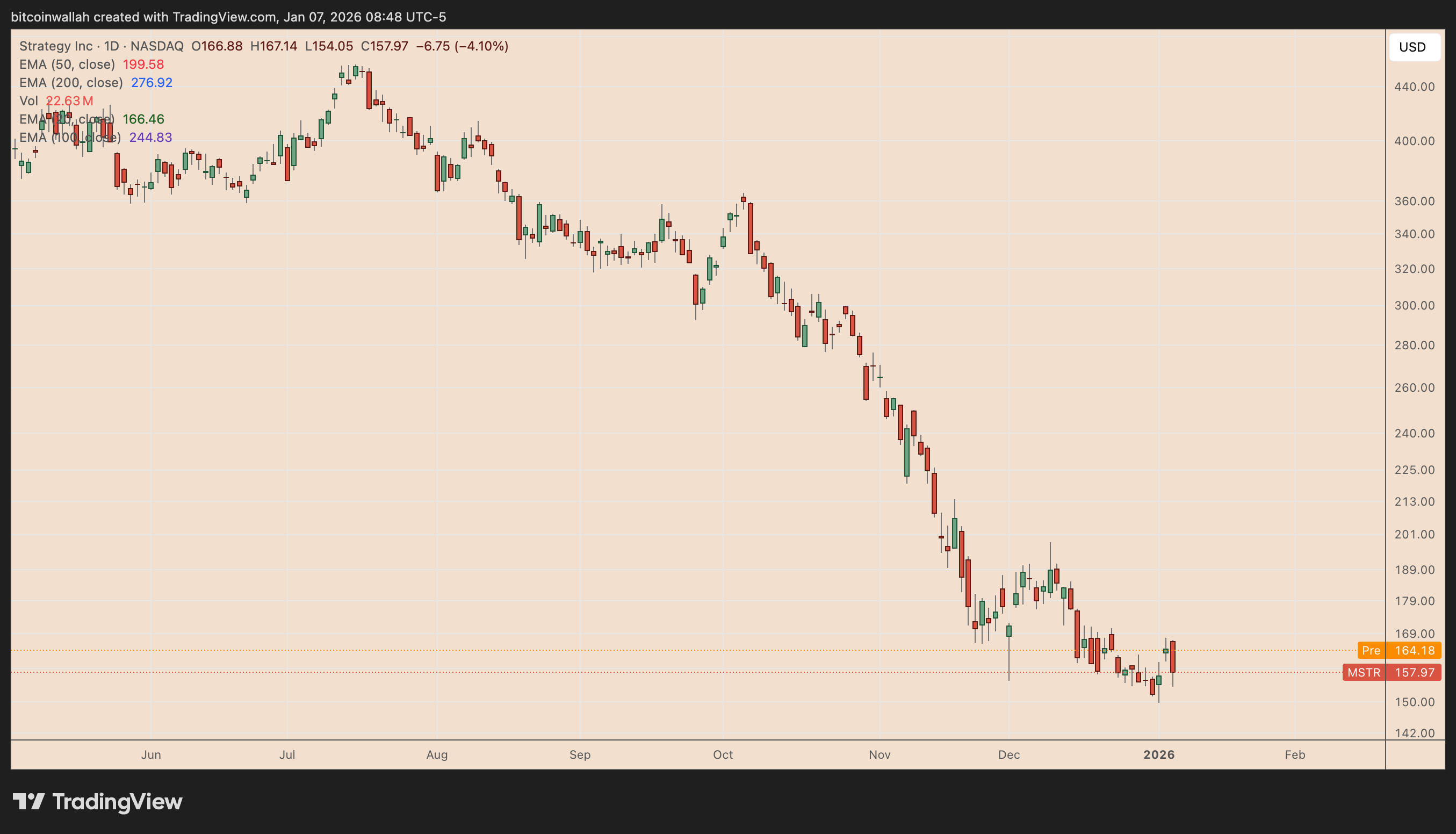 gia-bitcoin-giam-coinphoton Giá Bitcoin giảm bất chấp báo cáo cập nhật MSCI "rất lạc quan": Điều gì đã xảy ra?