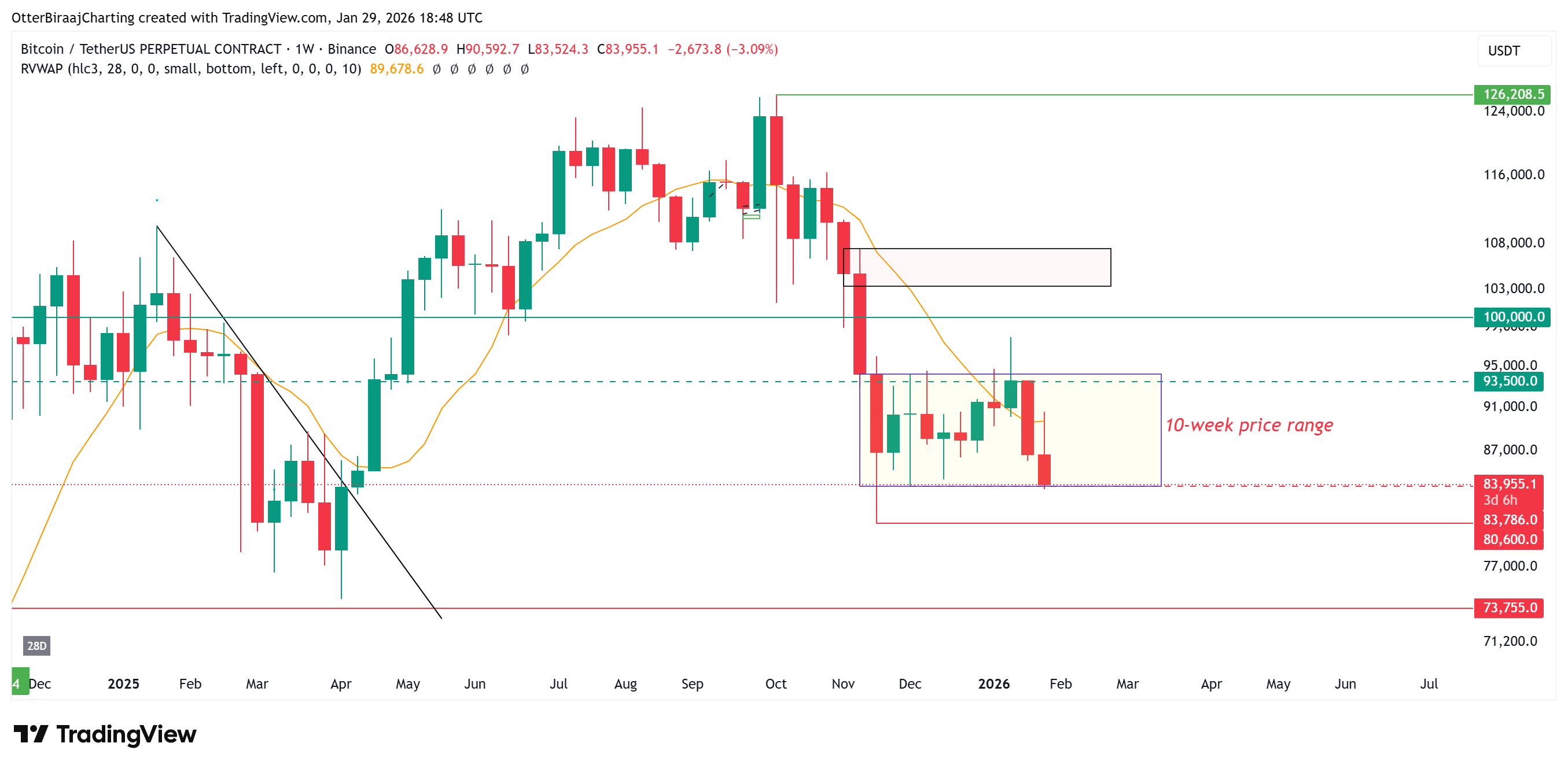 gia-bitcoin-giam-xuong-duoi-84k-coinphoton-1 Bitcoin giảm xuống 83.400 đô la khi những người đầu tư vàng chốt lời và cổ phiếu AI bị bán tháo