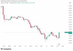 Bitcoin hướng tới 90.000 đô la khi ông Trump dự kiến ​​sẽ sớm ký dự luật về tiền điện tử
