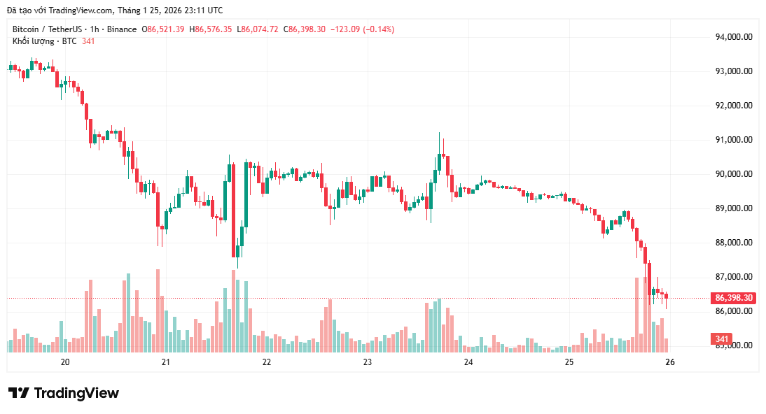 gia-bitcoin-ngu-co-giam-xuong-86k-coinphoton-1 Bitcoin giảm mạnh khi phe mua đối mặt với nguy cơ mất mốc hỗ trợ 86.000 USD