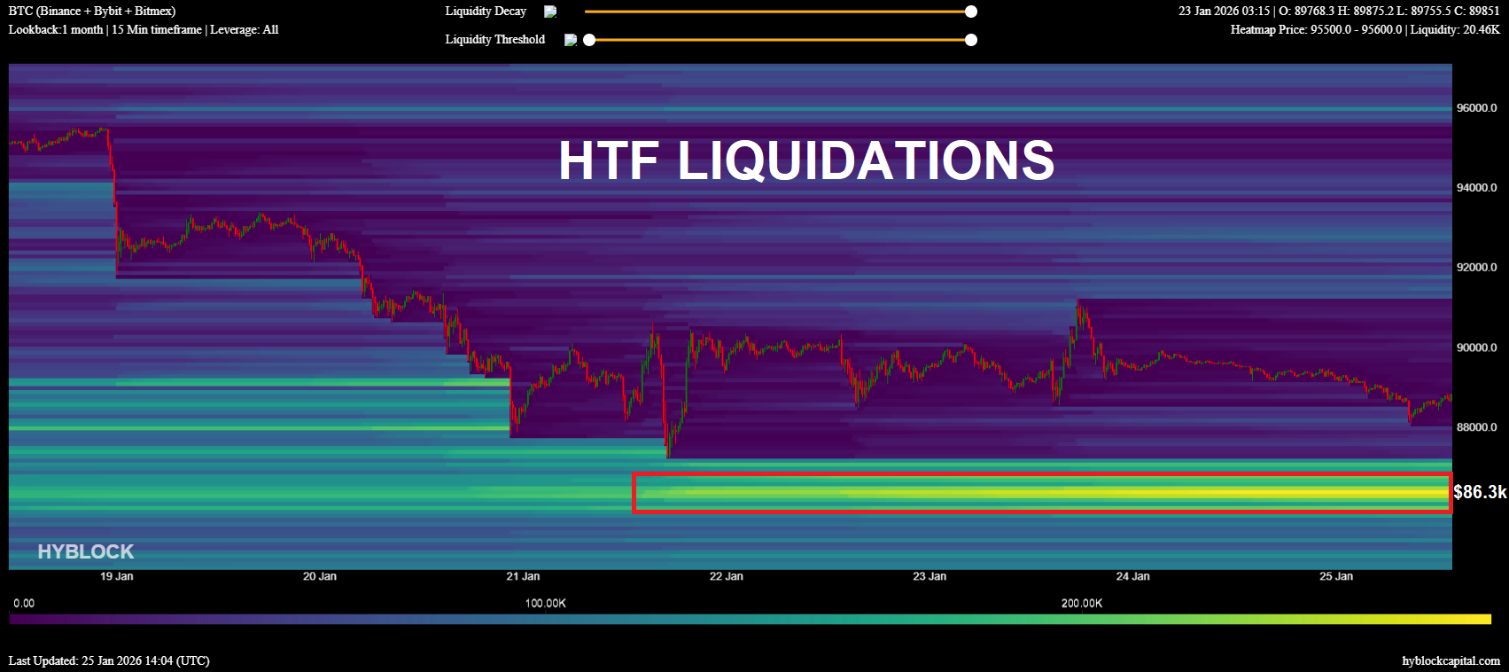 gia-bitcoin-nguy-co-giam-xuong-86k-coinphoton-1 Bitcoin giảm mạnh khi phe mua đối mặt với nguy cơ mất mốc hỗ trợ 86.000 USD