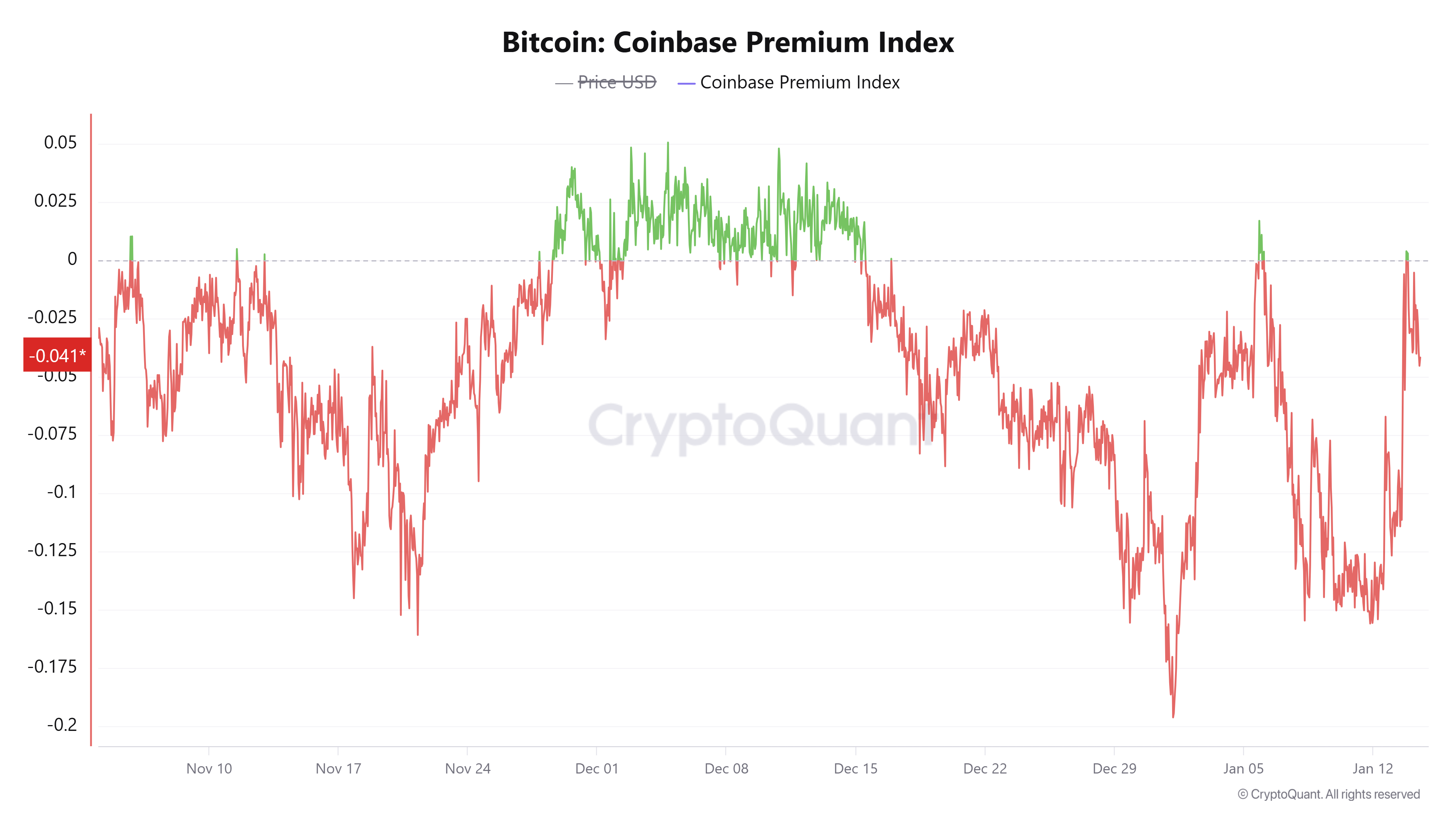 Liệu giá Bitcoin có tiếp tục tăng sau khi chạm mốc 97.000 đô la?