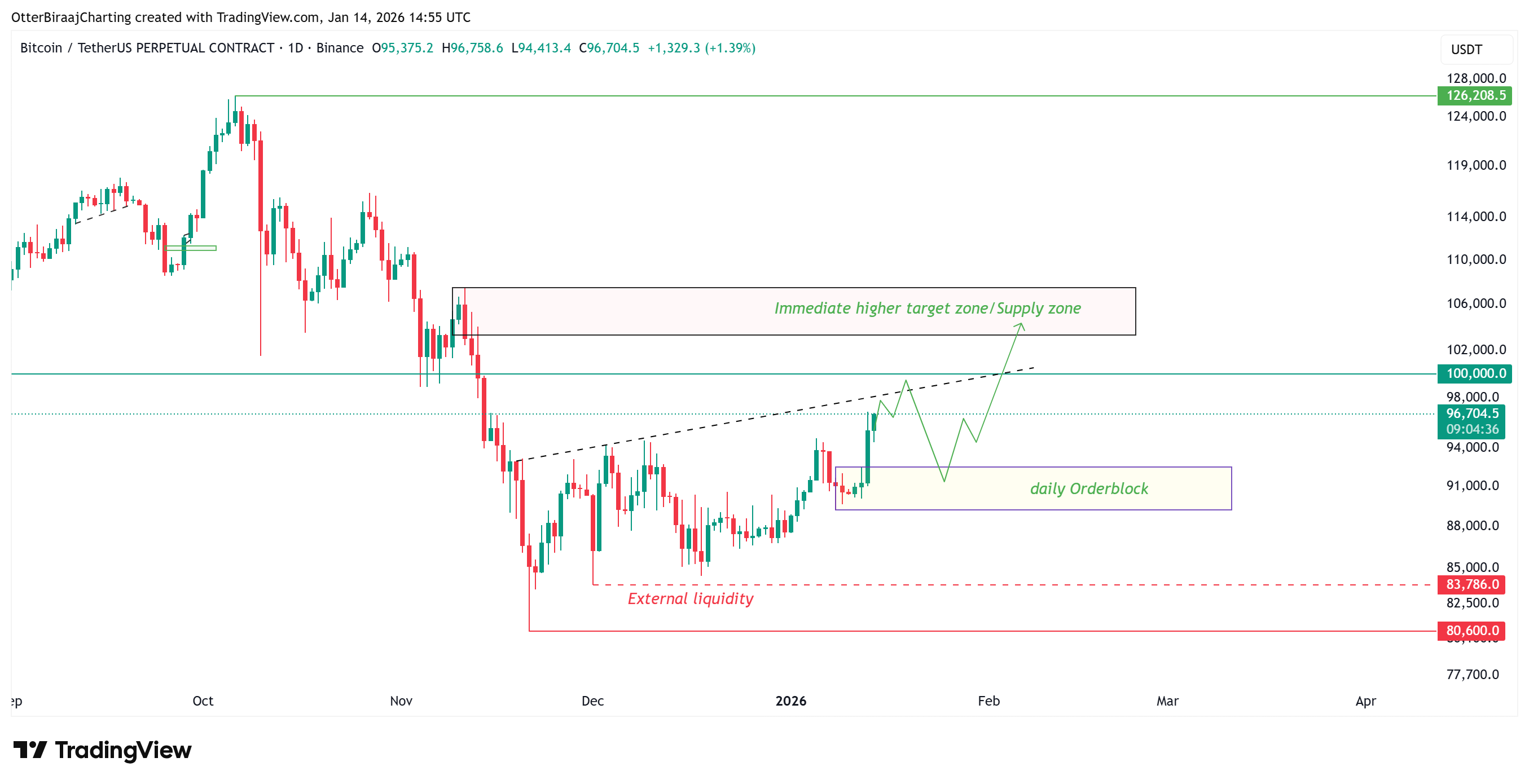 Liệu giá Bitcoin có tiếp tục tăng sau khi chạm mốc 97.000 đô la?