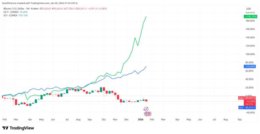 Giá Bitcoin tụt hậu so với vàng vào đầu năm 2026