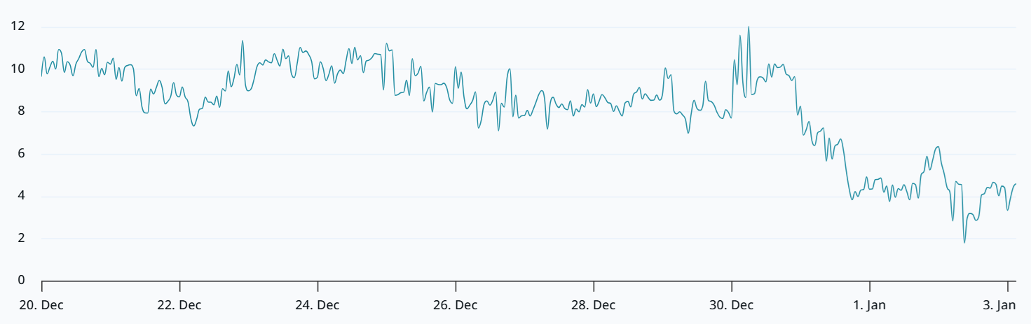 Giá Bitcoin quay trở lại mức 90.000 đô la