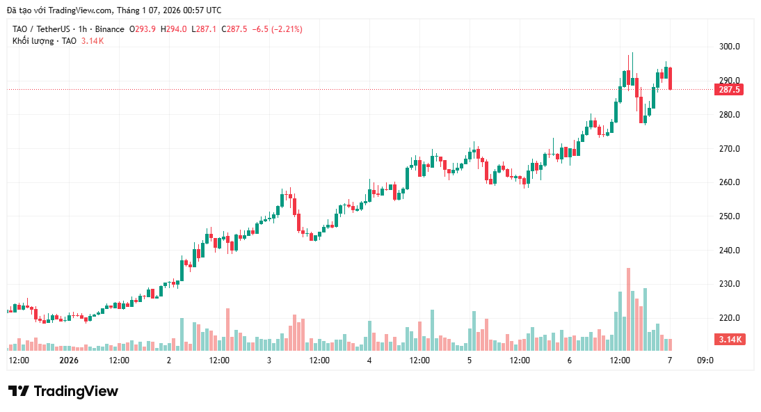 Giá Bittensor tăng 10% sau khi Grayscale chính thức công bố TAO Trust.