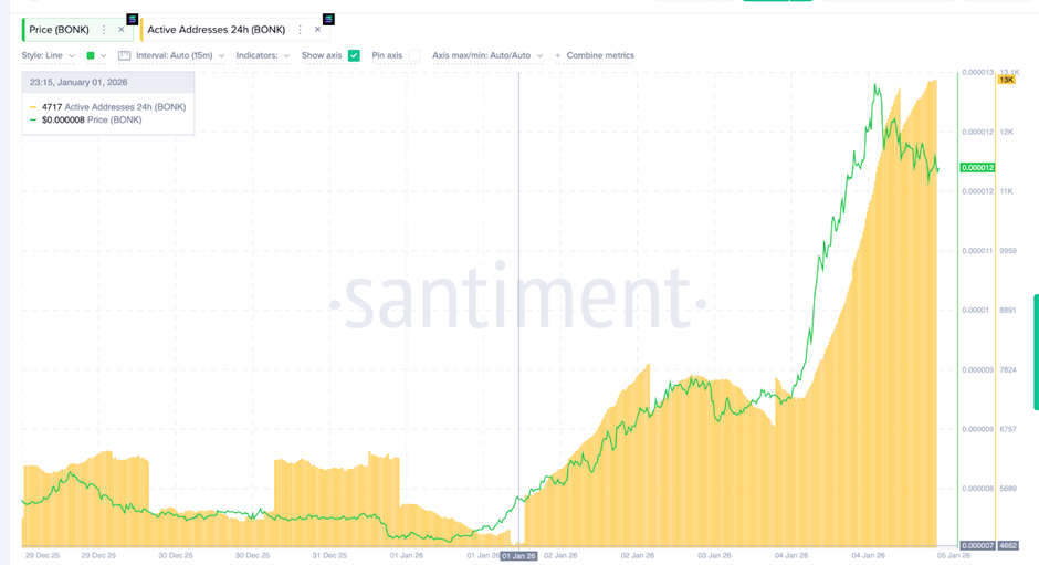 Giá BONK vẫn có thể tăng 74%