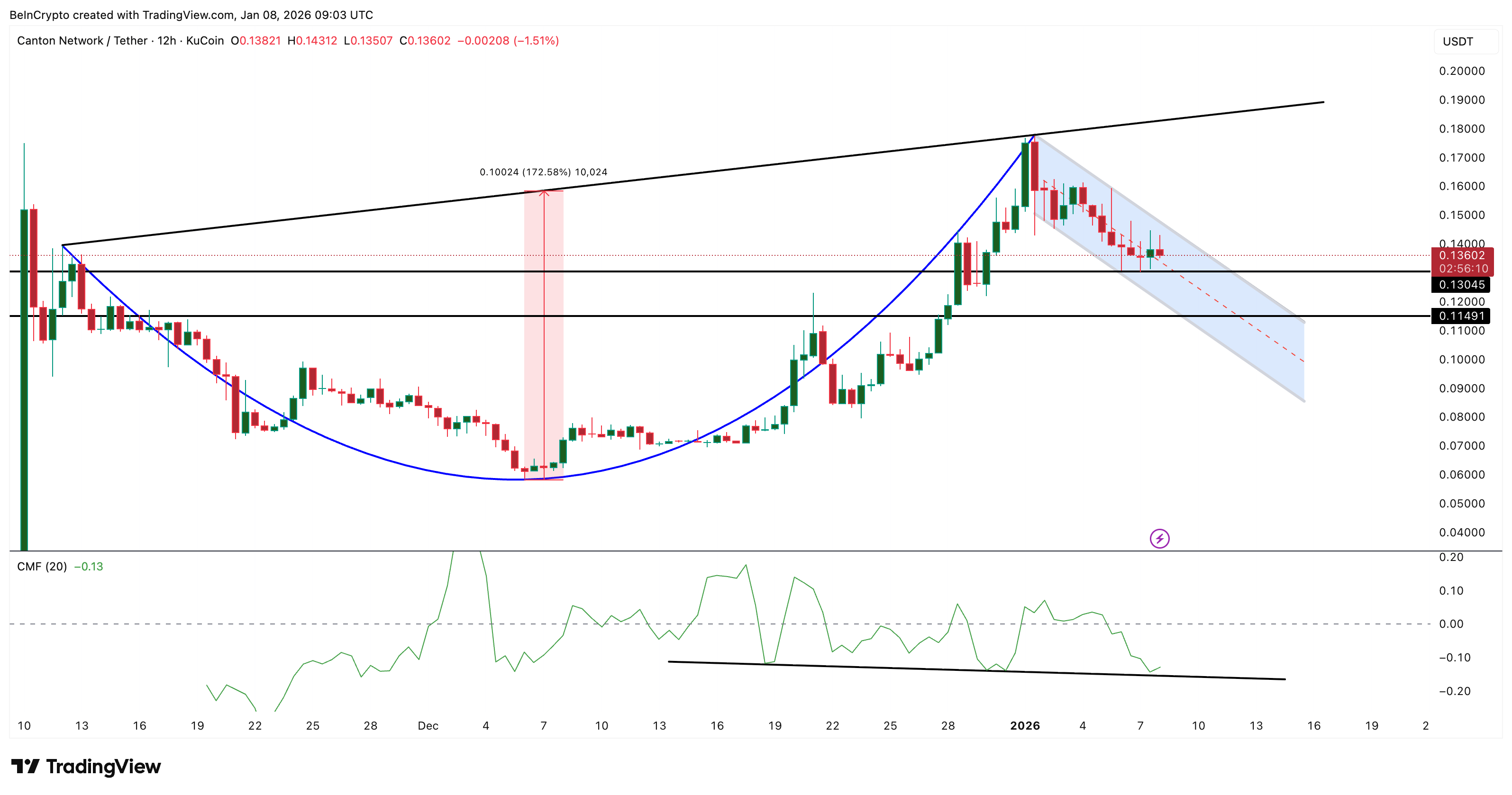 gia-canton-coin-mat-cu-truc-tang-gia-coinphoton-4 Canton Coin (CC) sẽ mất đi cấu trúc tăng giá?