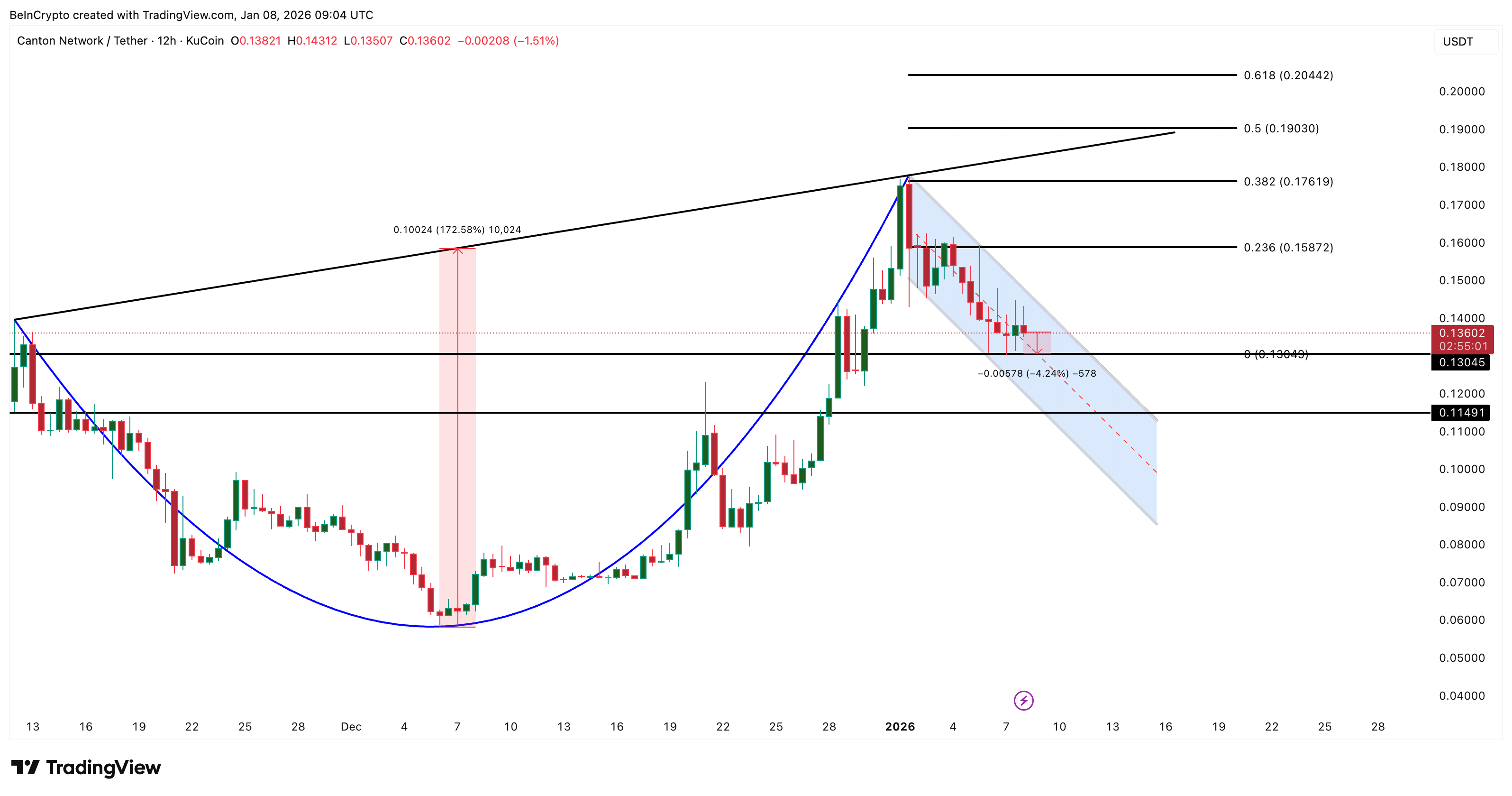gia-canton-coin-mat-cu-truc-tang-gia-coinphoton-5 Canton Coin (CC) sẽ mất đi cấu trúc tăng giá?