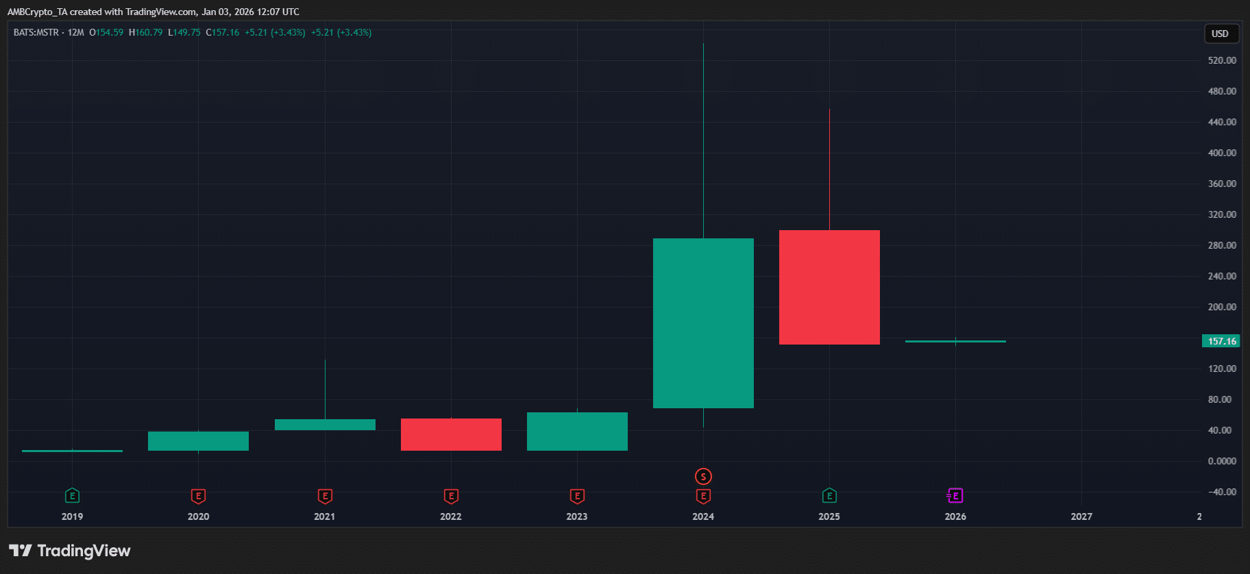 gia-co-phieu-mstr-tac-dong-den-bitcoin-coinphoton-1 Khoản lỗ của MSTR trong quý 4 làm dấy lên lo ngại về khả năng sụt giảm đột ngột của BTC
