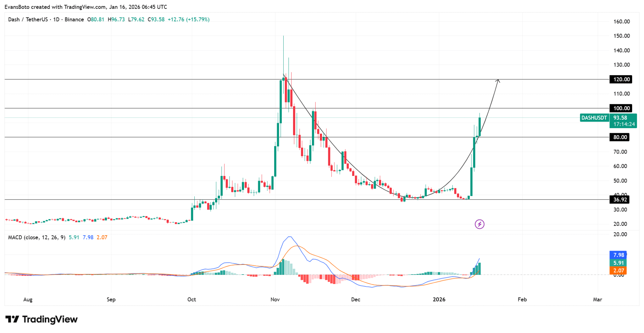Mục tiêu 100 USD của DASH sẽ đạt được chỉ khi điều này được duy trì
