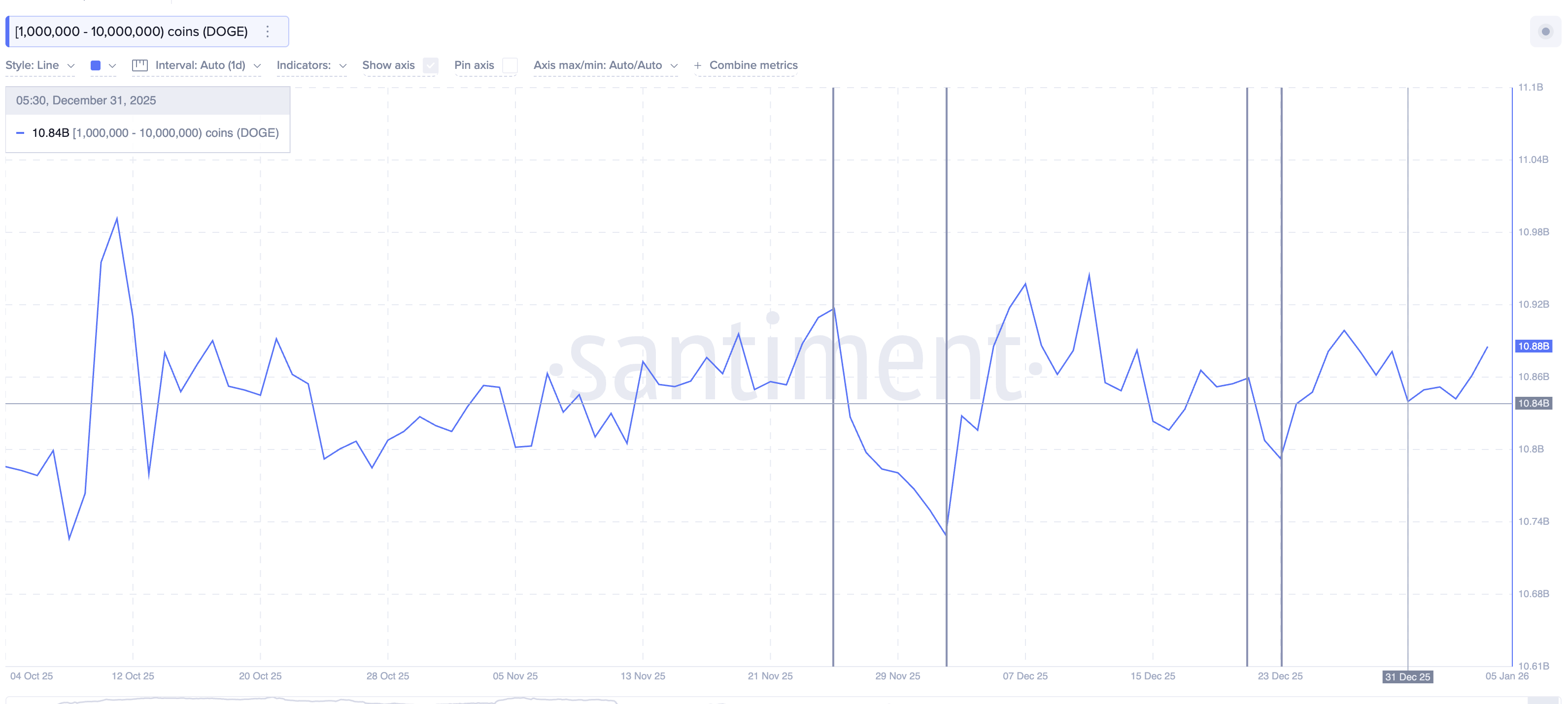 Giá Dogecoin cuối cùng cũng đảo chiều, nhưng rủi ro từ cá voi đang gia tăng gần mức $0.15
