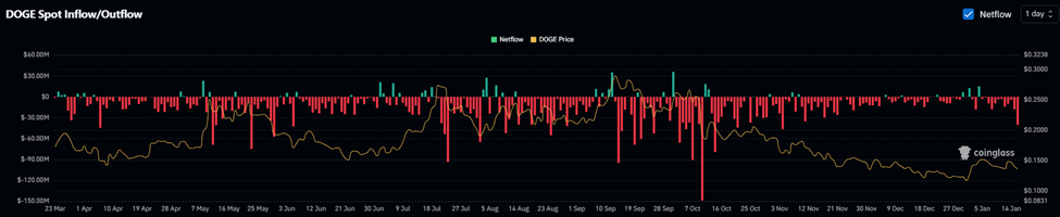 Giá Dogecoin giảm khi cuộc chiến pháp lý giữa Elon Musk và OpenAI tiến đến hồi kết