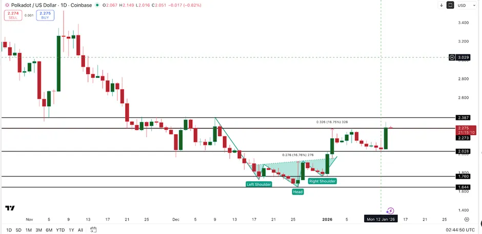 Giá Polkadot vượt mốc 2 đô la nhờ sự hỗ trợ từ Robinhood và Grayscale