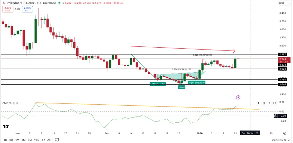 Giá Polkadot vượt mốc 2 đô la nhờ sự hỗ trợ từ Robinhood và Grayscale