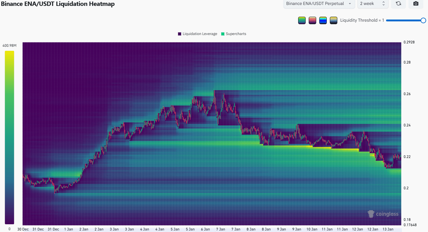 Giá ENA của Ethena vẫn trì trệ bất chấp các thỏa thuận hợp tác mới