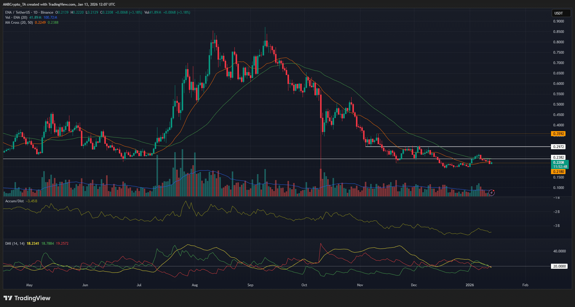 Giá ENA của Ethena vẫn trì trệ bất chấp các thỏa thuận hợp tác mới