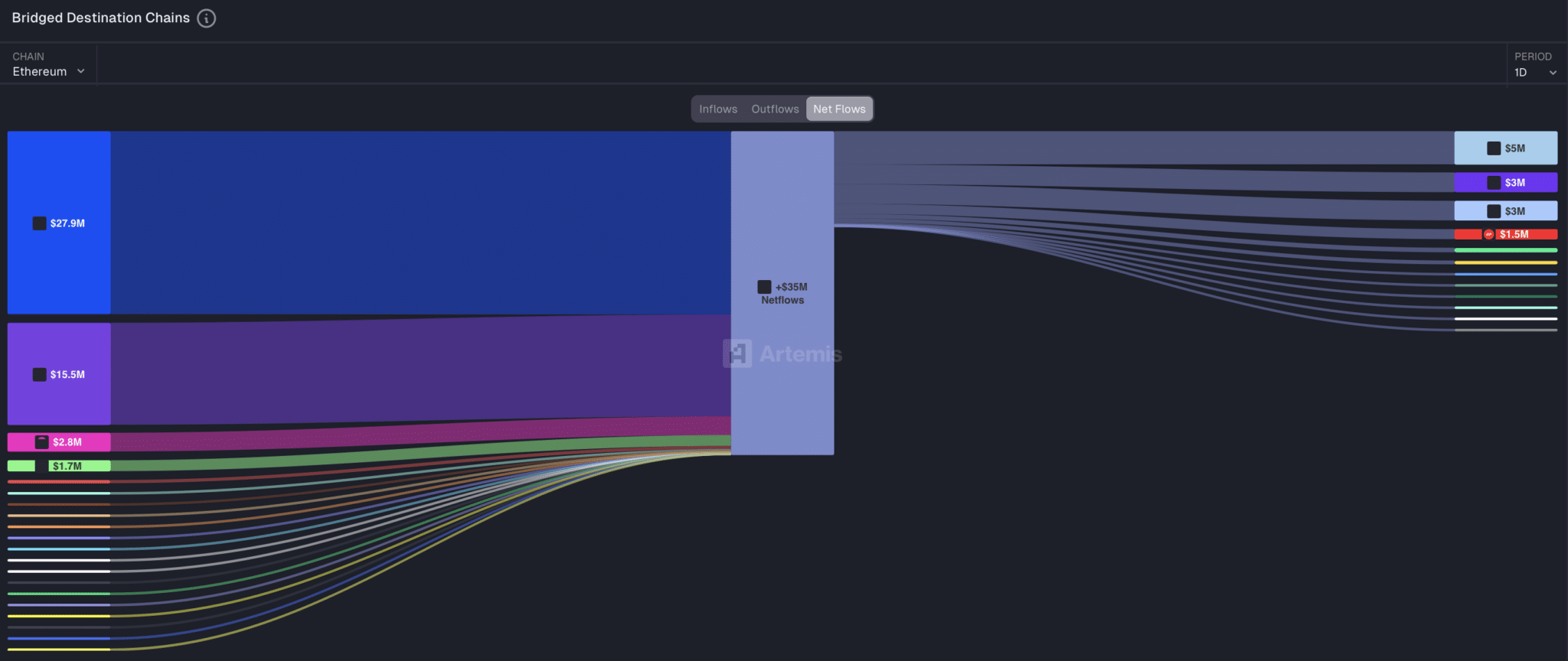 Ethereum thu hút hàng tỷ đô la vốn đầu tư