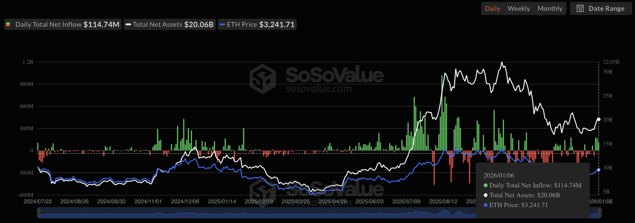 Ethereum thu hút hàng tỷ đô la vốn đầu tư